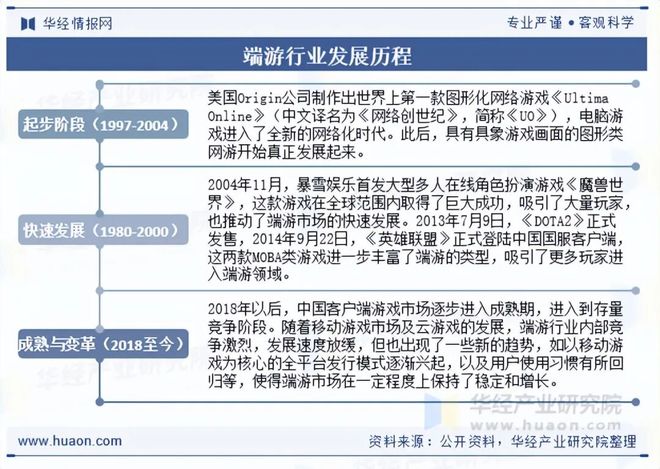 状及趋势分析盐碱焕新育繁花端游潮涌起神话「图」麻将胡了试玩网站免费2025年中国端业发展现(图8)