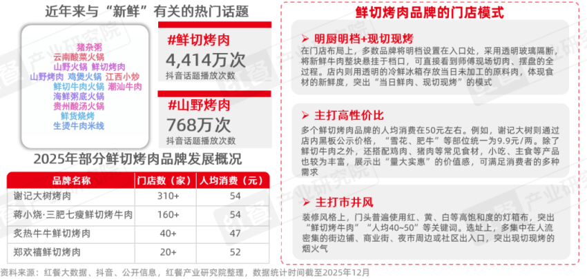 》发布：性价比与情绪价值驱动千亿市场再升级麻将胡了电子游戏《烤肉品类发展报告2026(图9)