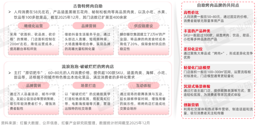 》发布：性价比与情绪价值驱动千亿市场再升级麻将胡了电子游戏《烤肉品类发展报告2026(图10)