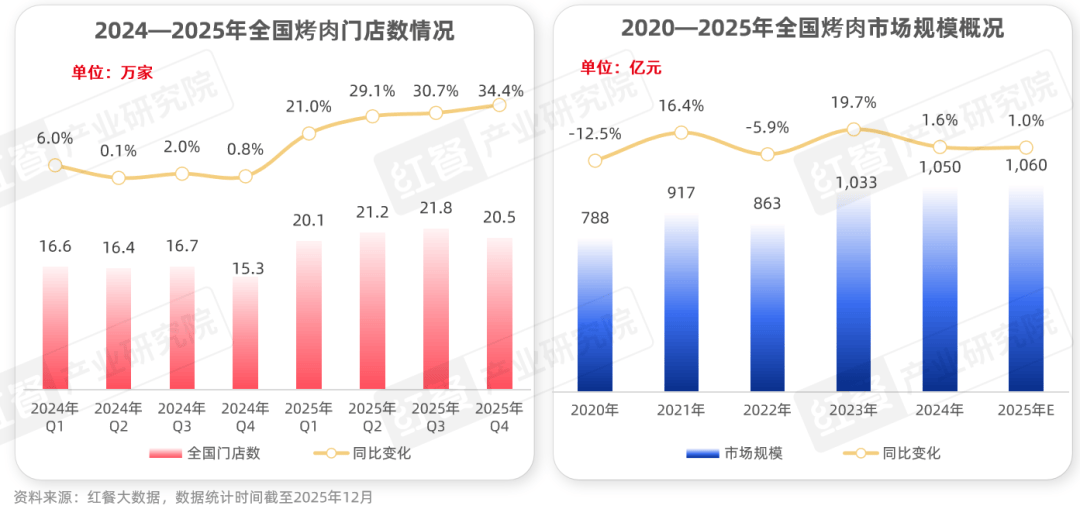 》发布：性价比与情绪价值驱动千亿市场再升级麻将胡了电子游戏《烤肉品类发展报告2026(图14)