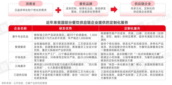 报告2025：“风向标”产品引领行业变革PG电子游戏麻将胡了餐饮供应链趋势发展(图6)