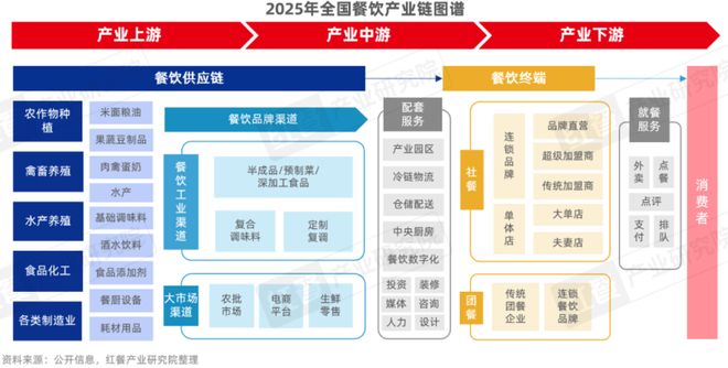 报告2025：“风向标”产品引领行业变革PG电子游戏麻将胡了餐饮供应链趋势发展(图9)